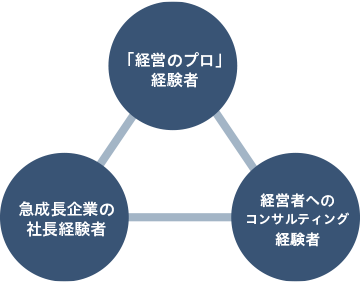 組織学習経営コンサルタントとは？